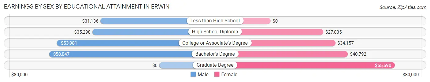 Earnings by Sex by Educational Attainment in Erwin