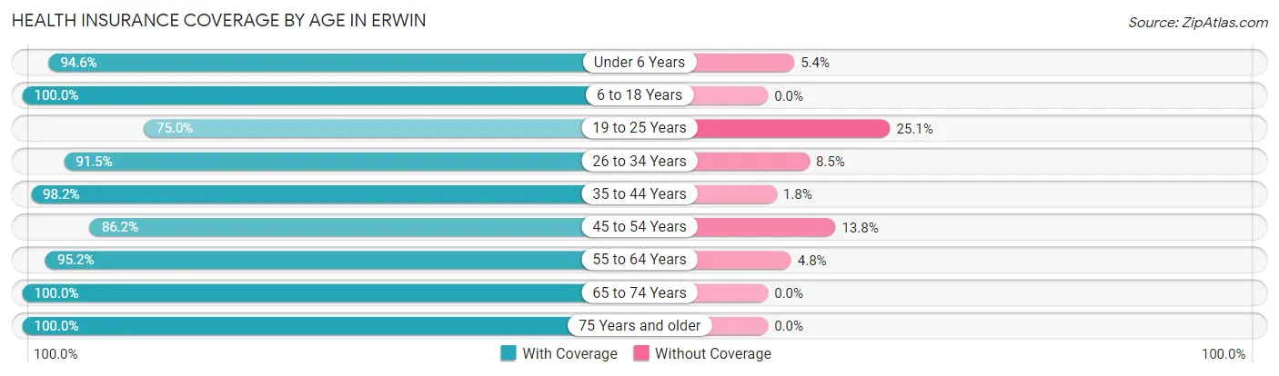 Health Insurance Coverage by Age in Erwin