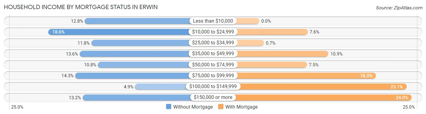 Household Income by Mortgage Status in Erwin