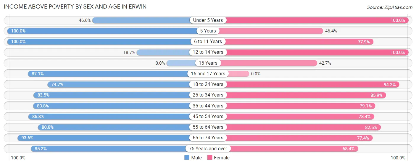 Income Above Poverty by Sex and Age in Erwin