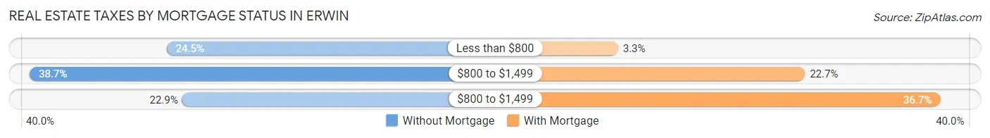Real Estate Taxes by Mortgage Status in Erwin