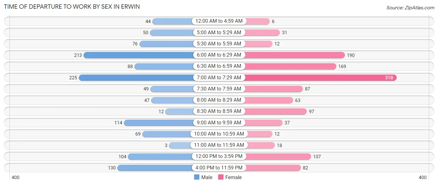 Time of Departure to Work by Sex in Erwin