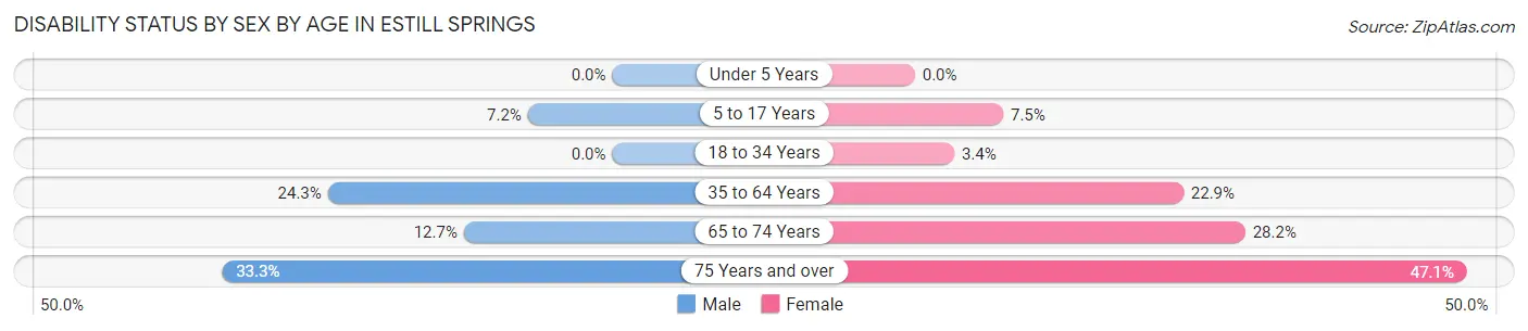 Disability Status by Sex by Age in Estill Springs