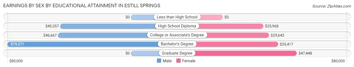 Earnings by Sex by Educational Attainment in Estill Springs