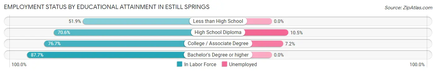 Employment Status by Educational Attainment in Estill Springs