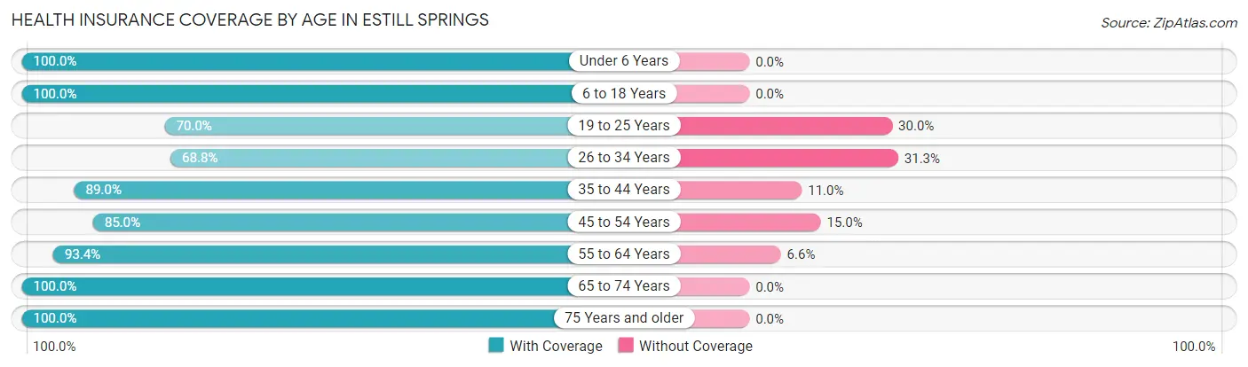 Health Insurance Coverage by Age in Estill Springs