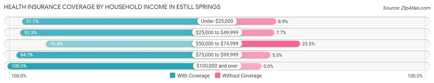 Health Insurance Coverage by Household Income in Estill Springs