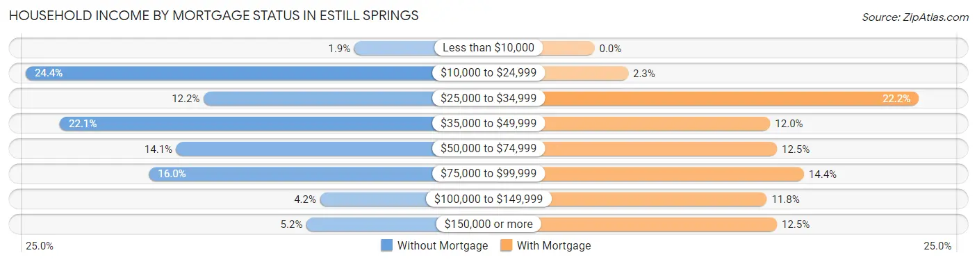 Household Income by Mortgage Status in Estill Springs