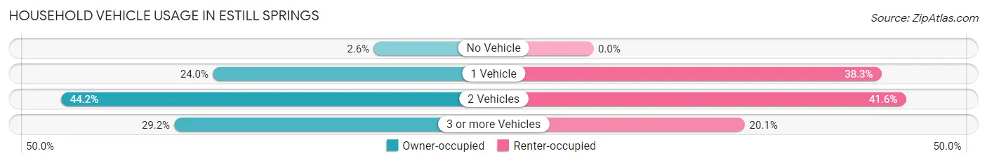 Household Vehicle Usage in Estill Springs