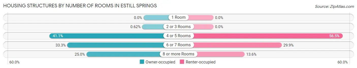 Housing Structures by Number of Rooms in Estill Springs