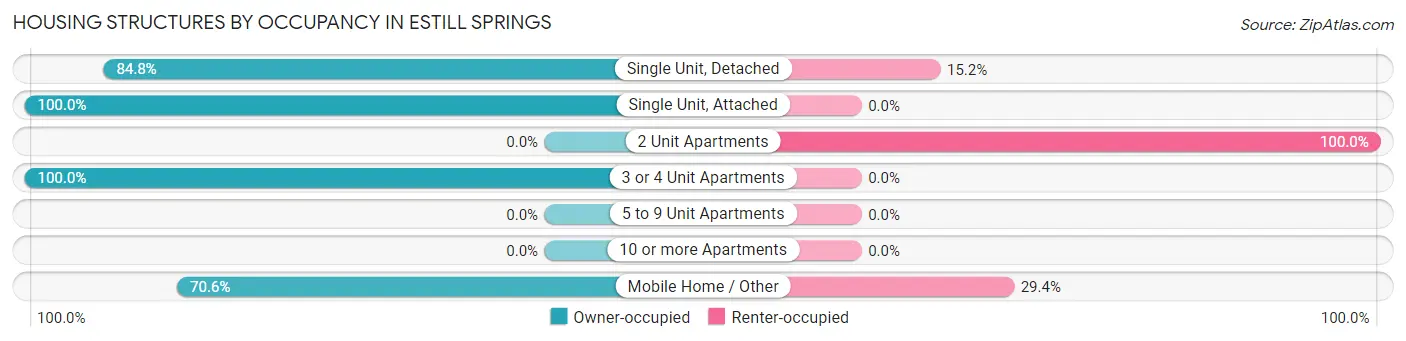 Housing Structures by Occupancy in Estill Springs