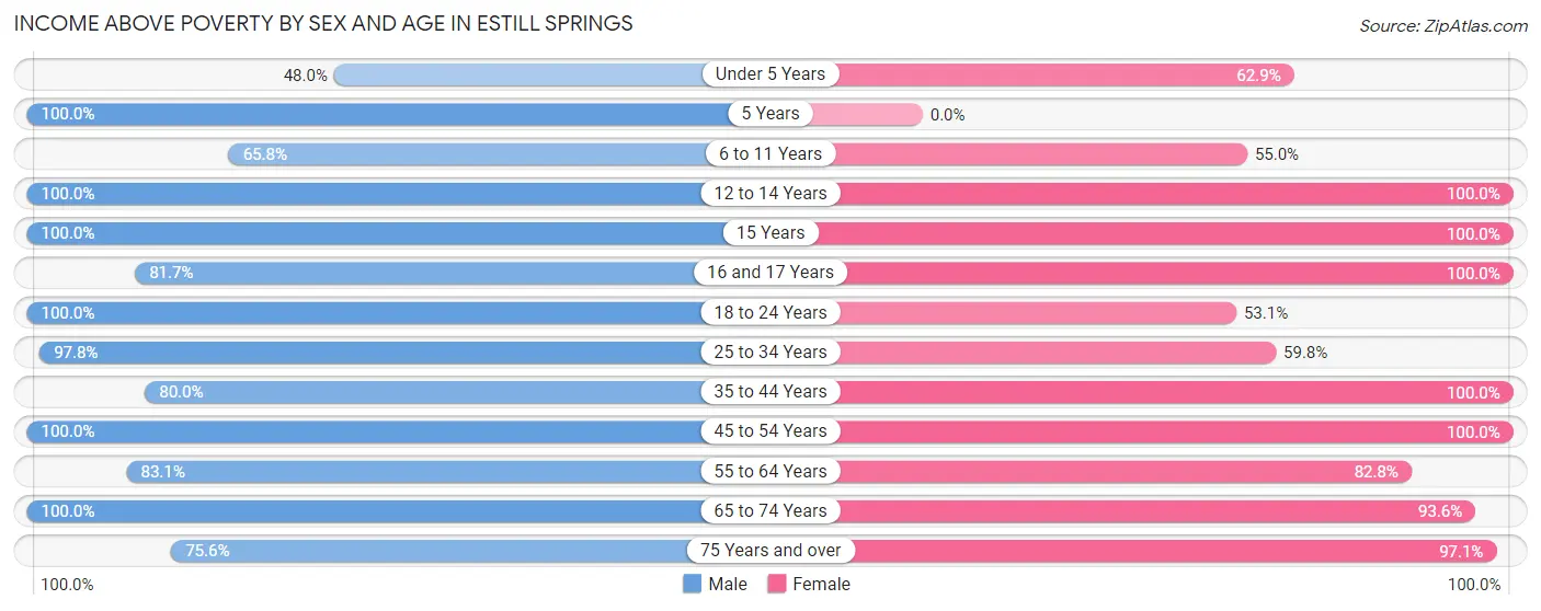 Income Above Poverty by Sex and Age in Estill Springs