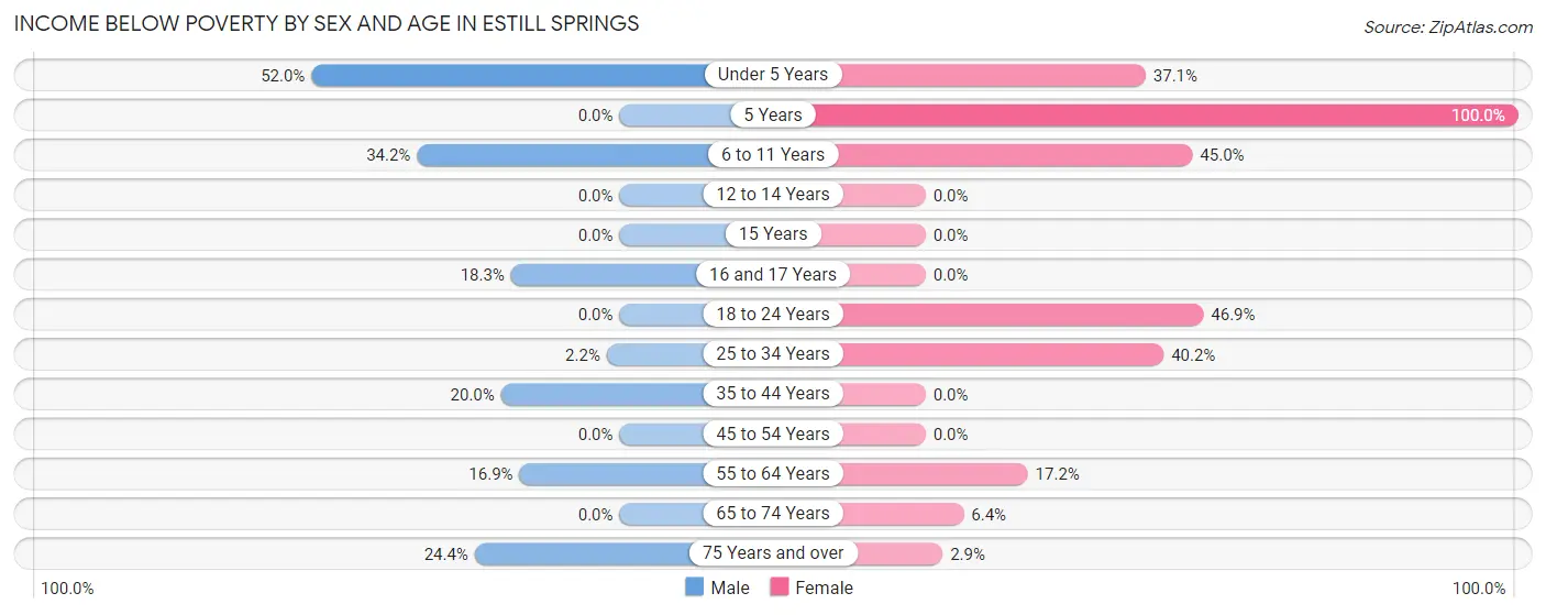 Income Below Poverty by Sex and Age in Estill Springs