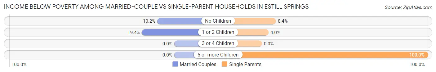 Income Below Poverty Among Married-Couple vs Single-Parent Households in Estill Springs