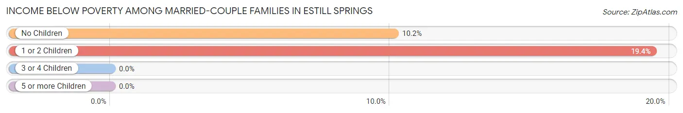 Income Below Poverty Among Married-Couple Families in Estill Springs