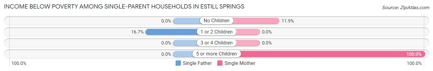 Income Below Poverty Among Single-Parent Households in Estill Springs