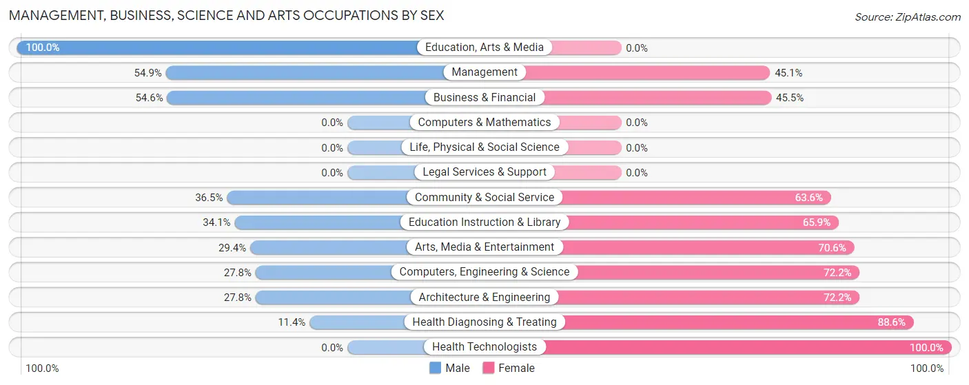 Management, Business, Science and Arts Occupations by Sex in Estill Springs