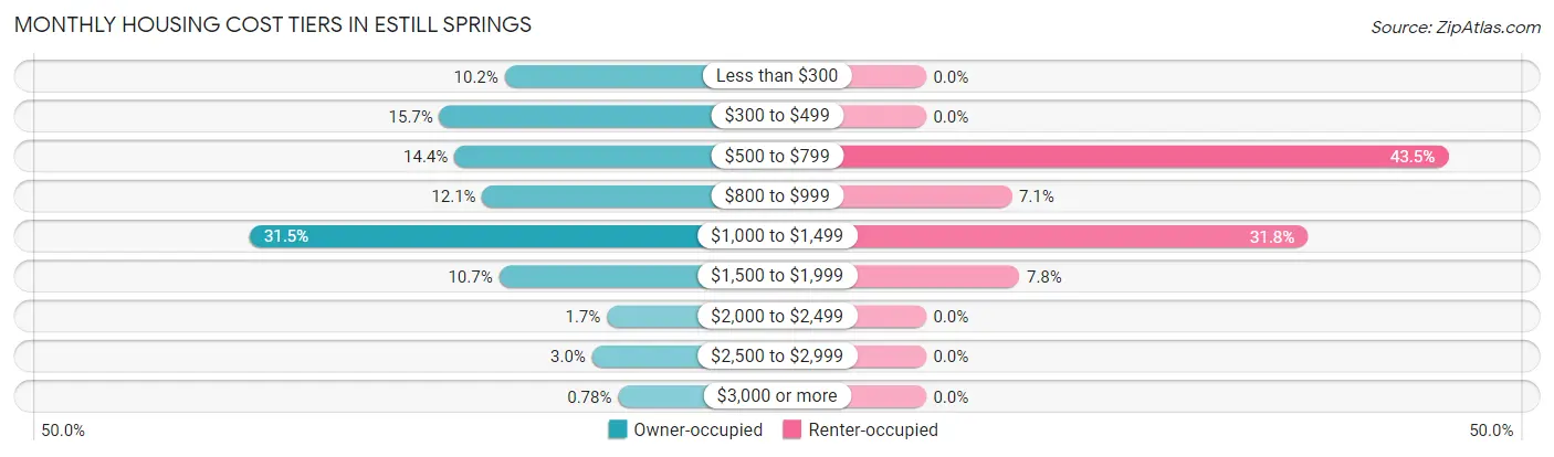 Monthly Housing Cost Tiers in Estill Springs