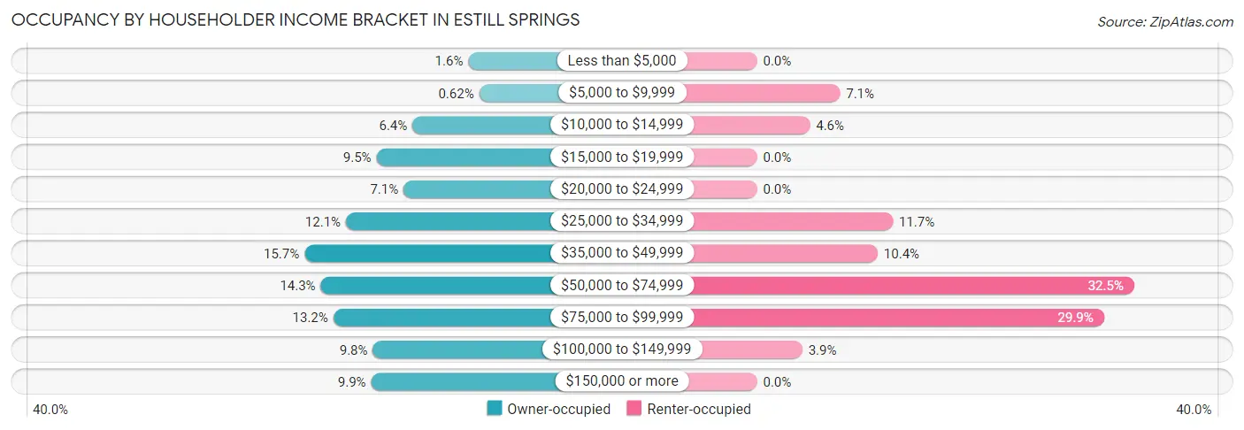 Occupancy by Householder Income Bracket in Estill Springs