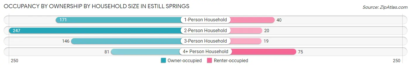 Occupancy by Ownership by Household Size in Estill Springs