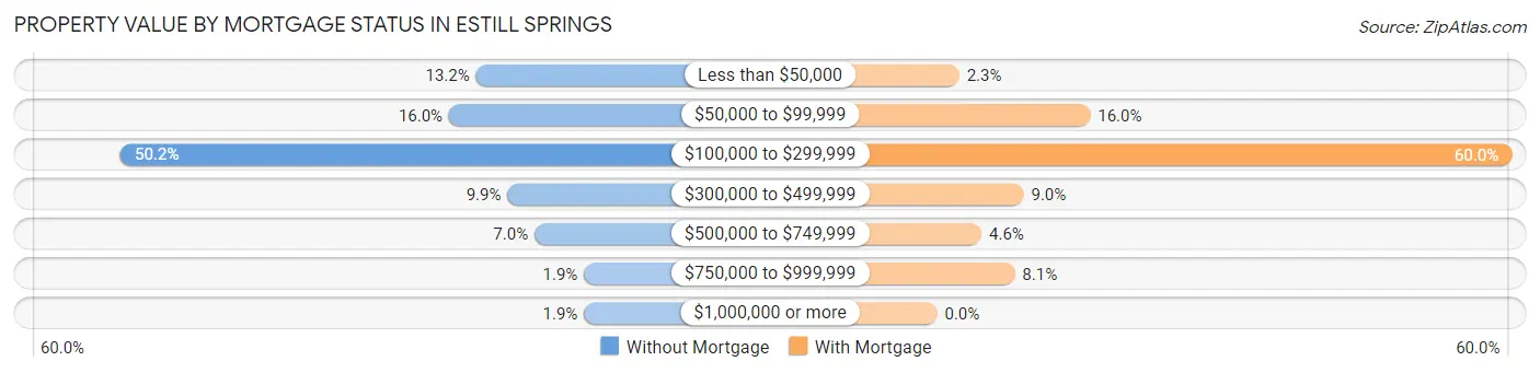 Property Value by Mortgage Status in Estill Springs
