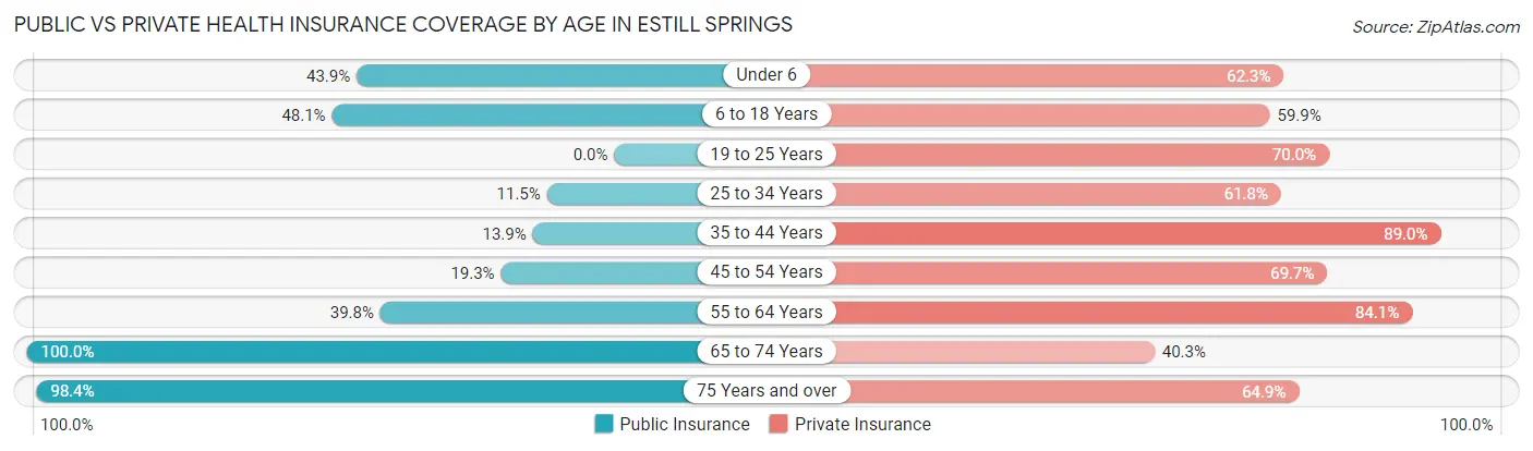 Public vs Private Health Insurance Coverage by Age in Estill Springs