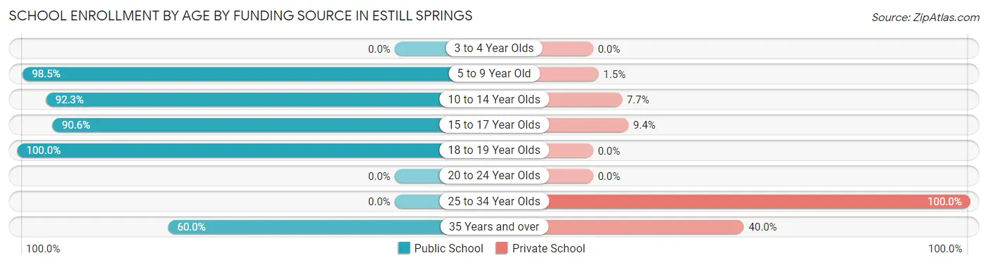 School Enrollment by Age by Funding Source in Estill Springs