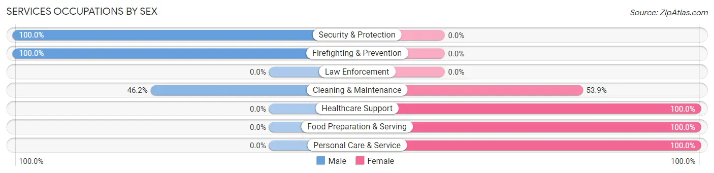 Services Occupations by Sex in Estill Springs