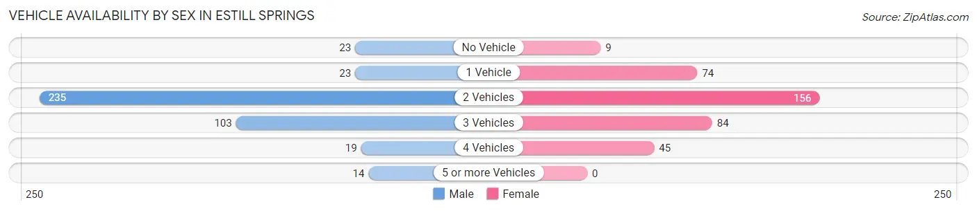 Vehicle Availability by Sex in Estill Springs