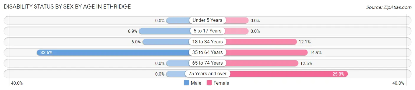 Disability Status by Sex by Age in Ethridge