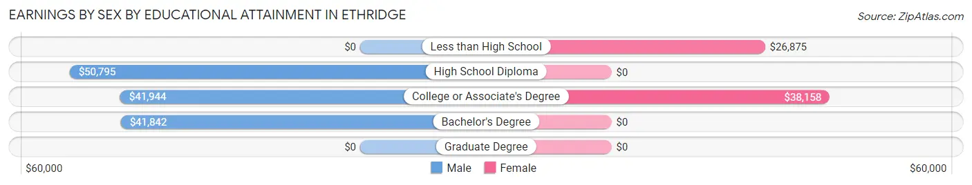 Earnings by Sex by Educational Attainment in Ethridge