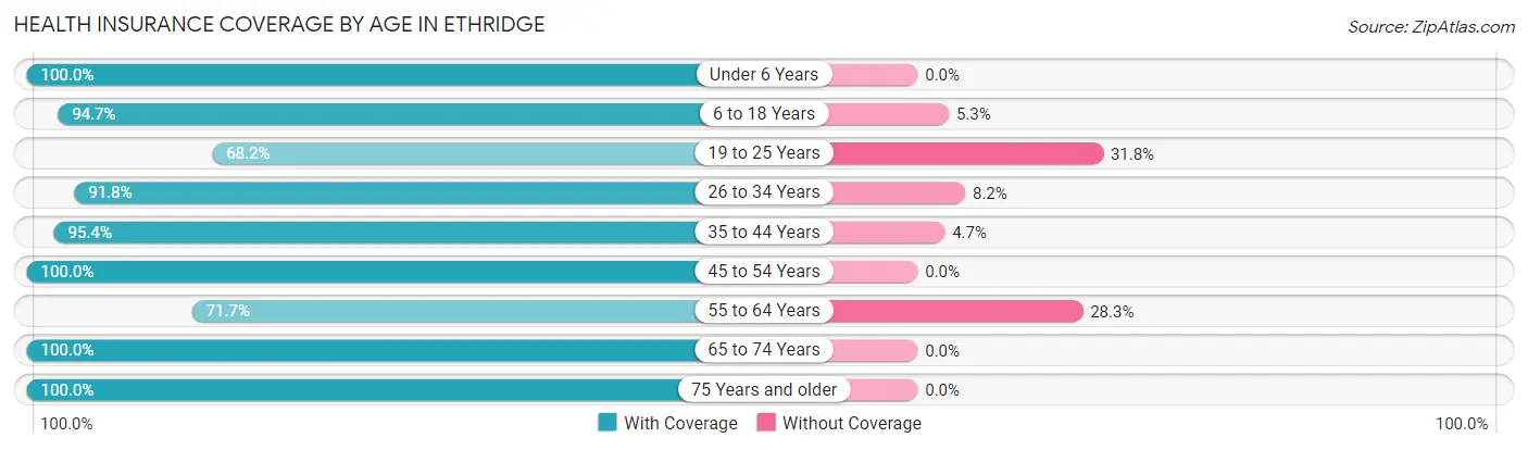 Health Insurance Coverage by Age in Ethridge