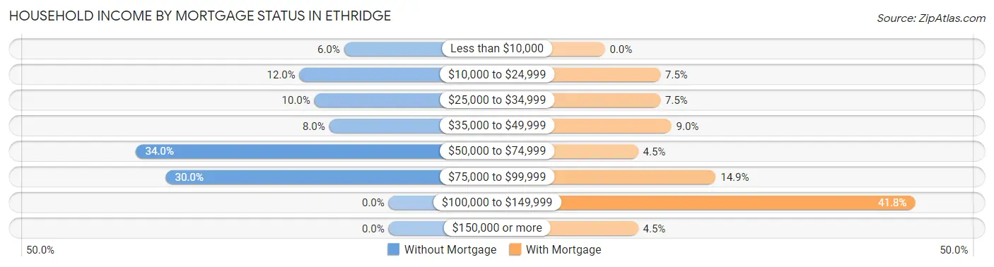 Household Income by Mortgage Status in Ethridge