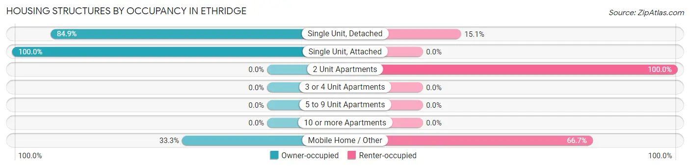 Housing Structures by Occupancy in Ethridge