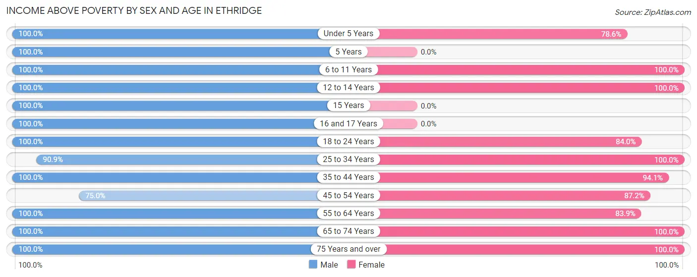 Income Above Poverty by Sex and Age in Ethridge