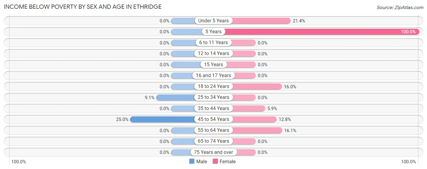 Income Below Poverty by Sex and Age in Ethridge