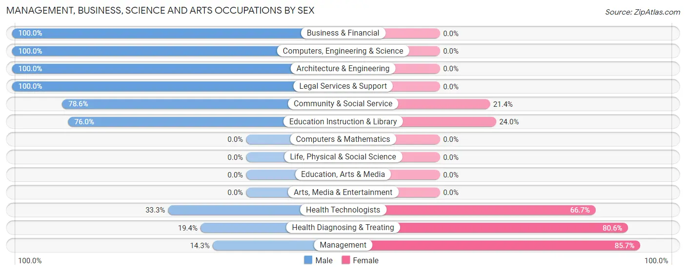 Management, Business, Science and Arts Occupations by Sex in Ethridge