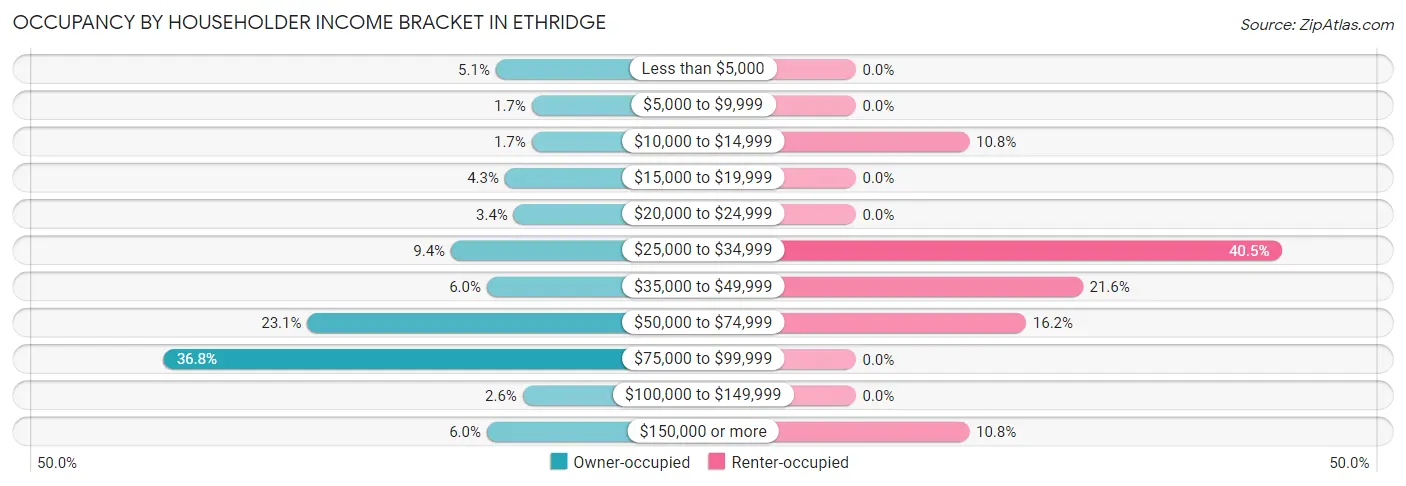 Occupancy by Householder Income Bracket in Ethridge