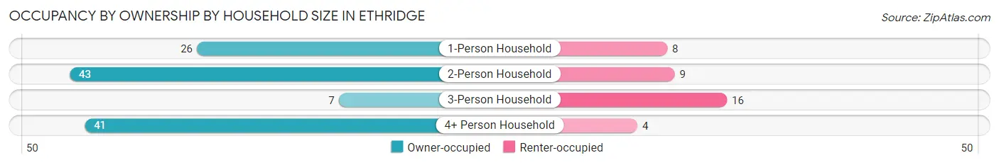 Occupancy by Ownership by Household Size in Ethridge