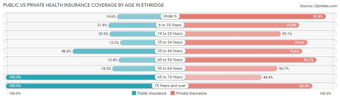 Public vs Private Health Insurance Coverage by Age in Ethridge