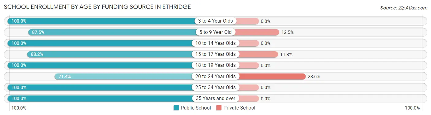 School Enrollment by Age by Funding Source in Ethridge