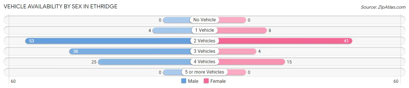 Vehicle Availability by Sex in Ethridge