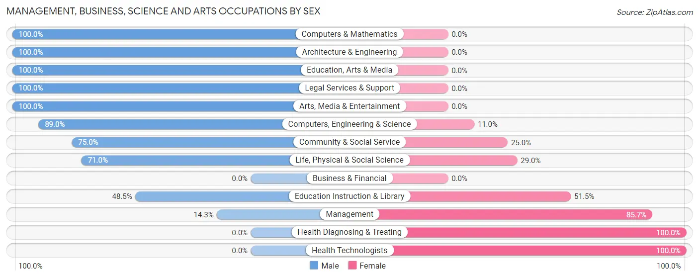 Management, Business, Science and Arts Occupations by Sex in Etowah