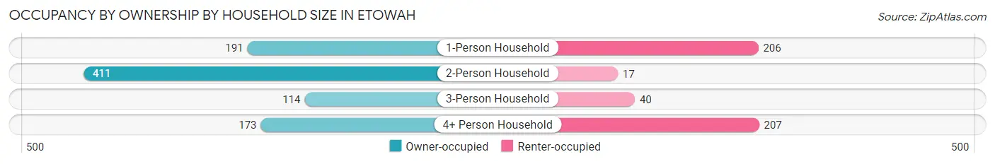 Occupancy by Ownership by Household Size in Etowah