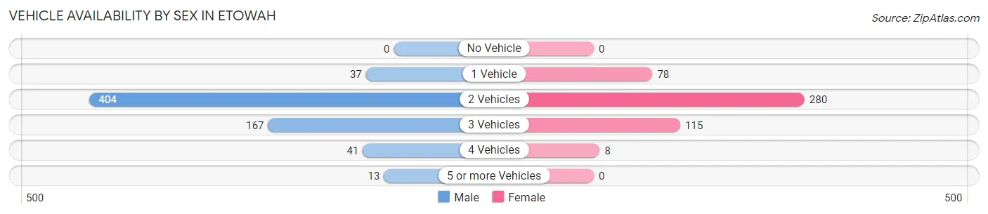 Vehicle Availability by Sex in Etowah