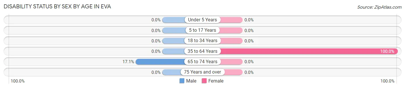 Disability Status by Sex by Age in Eva