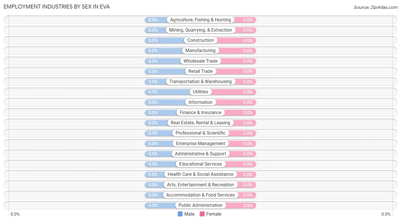 Employment Industries by Sex in Eva