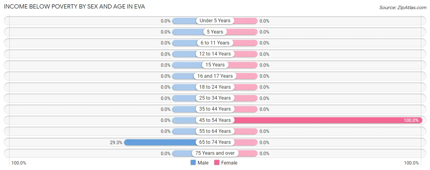 Income Below Poverty by Sex and Age in Eva