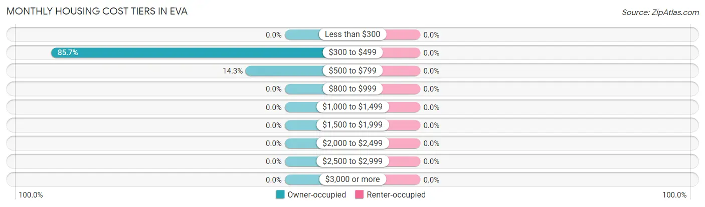 Monthly Housing Cost Tiers in Eva