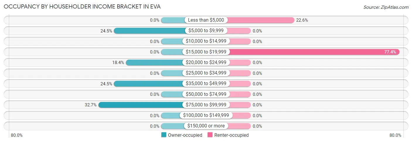 Occupancy by Householder Income Bracket in Eva